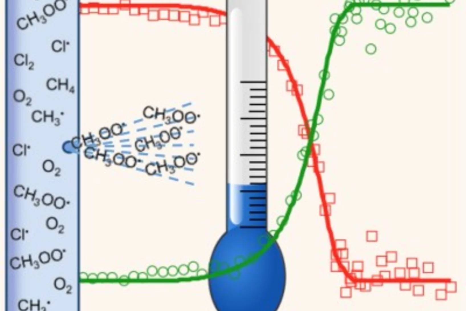 Dissociation thresholds and internal energy distributions can be measured by iPEPICO. The latter allow us to determine temperatures in dilute samples of reactive intermediates and radicals.