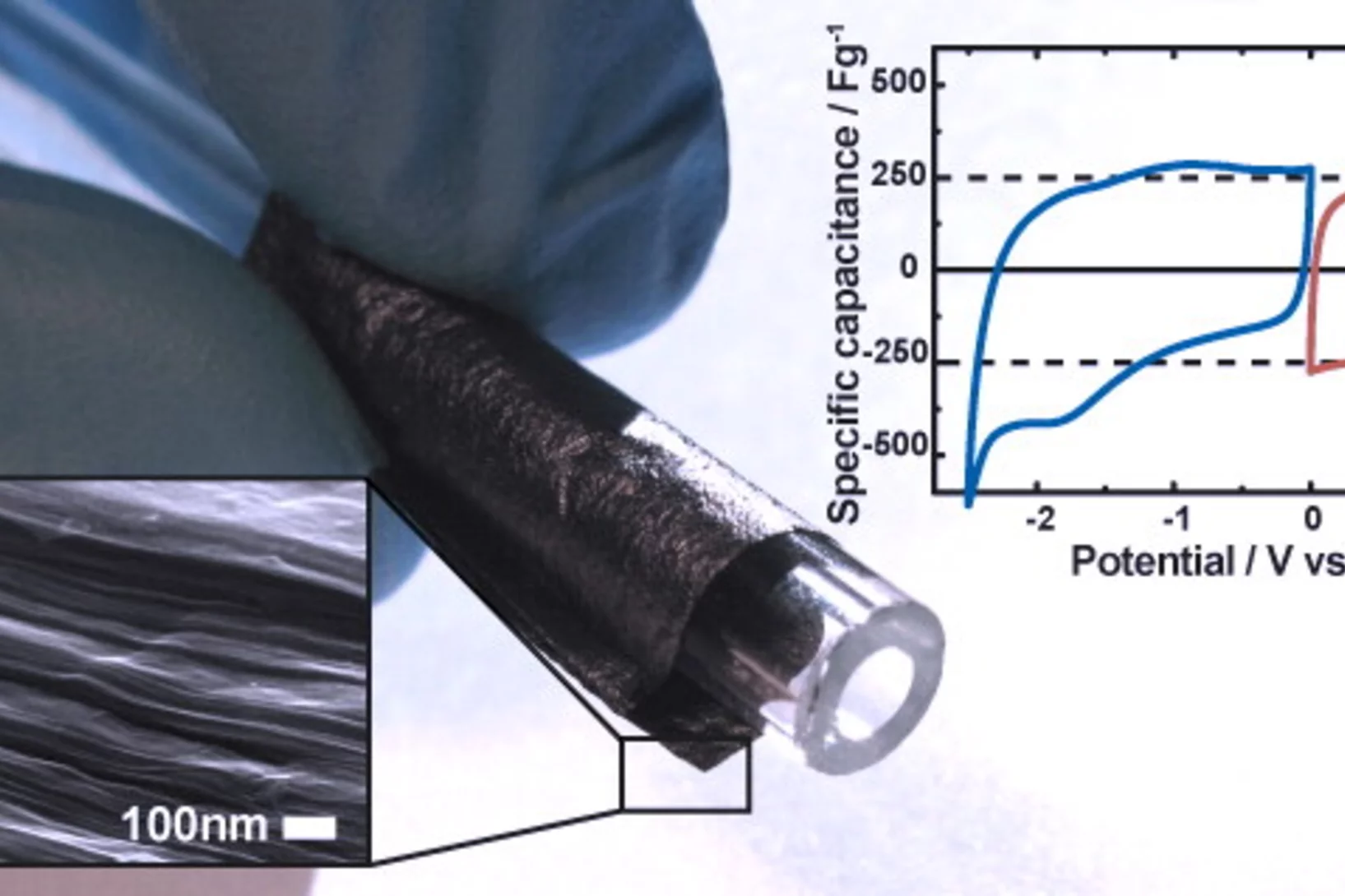 SEM picture, bent electrode sheet, and cyclic voltammogram of GOPpr