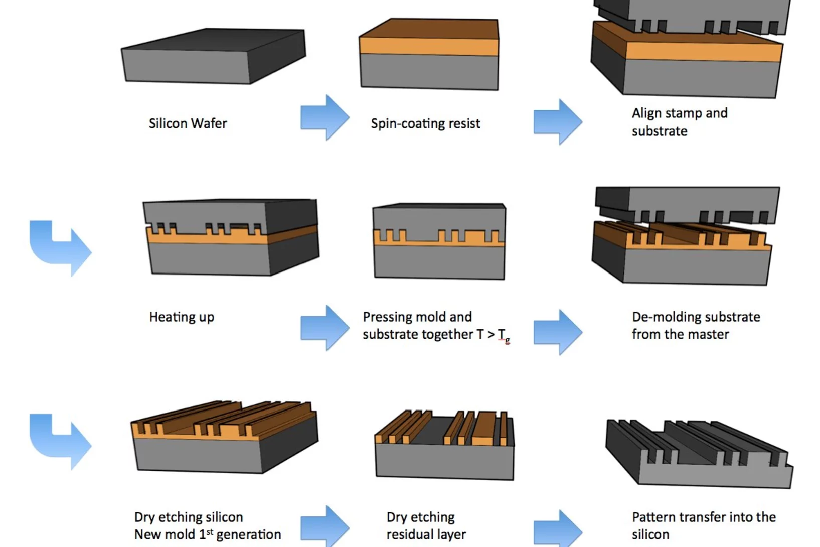 NIL Process Chain