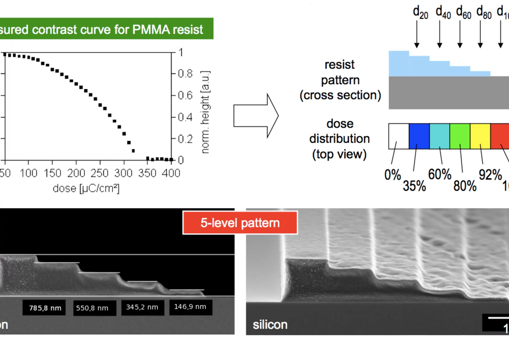 Contrast curve for dose-depth correlation in PMMA film and its application for a 5-level staircase structure.