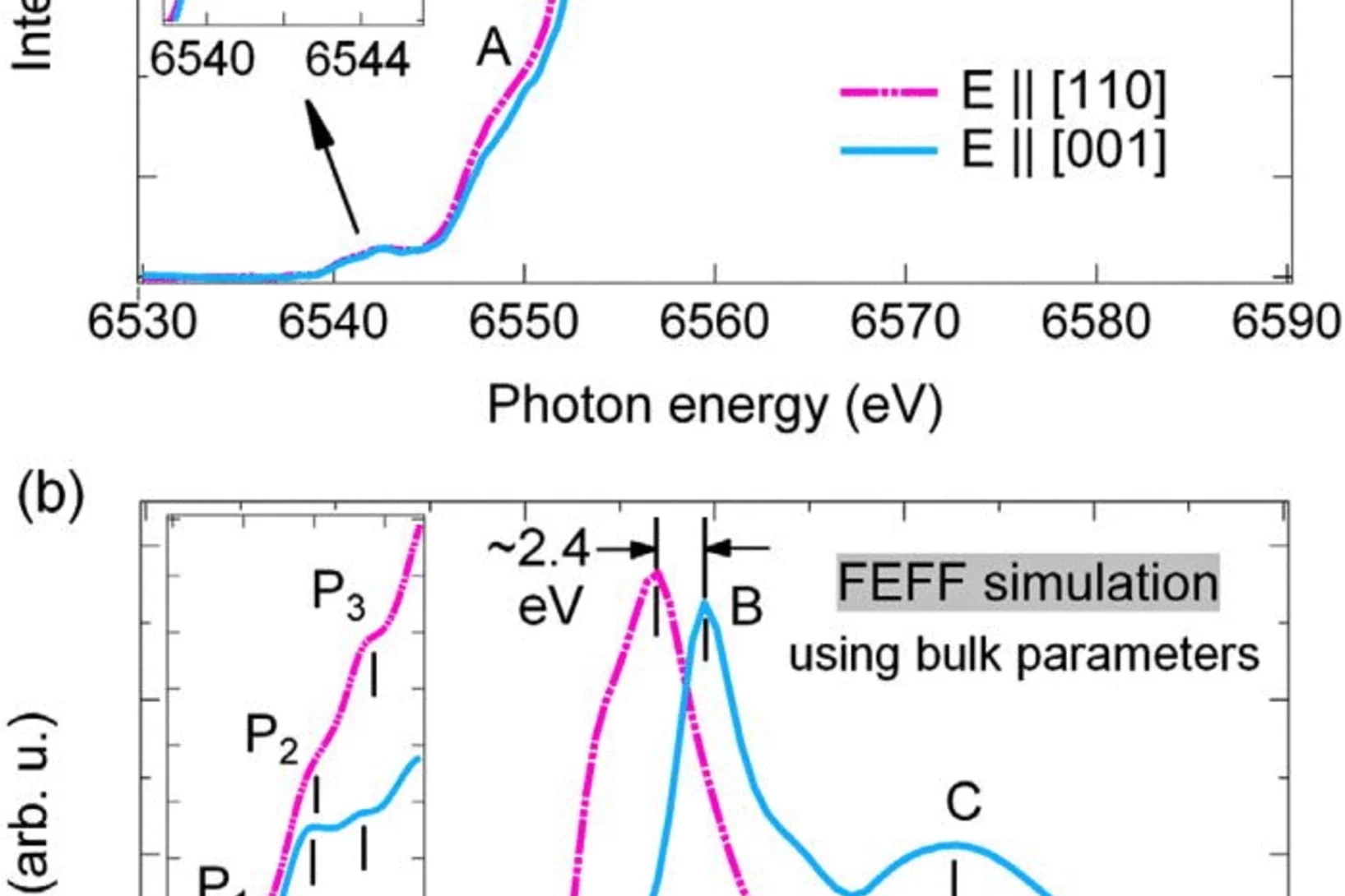 (a) Mn K-edge XANES spectra of the ∼60 nm o-LMO epitaxial film were measured at room temperature for polarizations E || [110] and E || [001]. The inset shows the magnified pre-edge features. (b) FEFF simulations using the crystallographic data of the bulk o-LMO sample for E || [110] and E || [001]. The simulated pre-edges are shown on a larger scale in the inset.