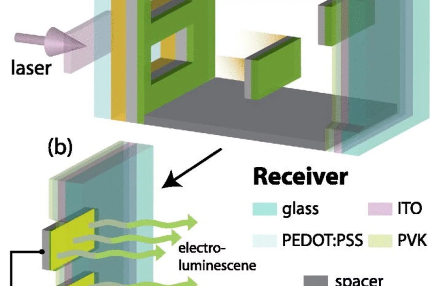 A scheme showing the LIFT process. The laser beam punching out an Alq3 pixel for transfer from the donor to the receiver substrate is shown in (a), and pair of electroluminescent pixels are shown with a bias applied in(b).