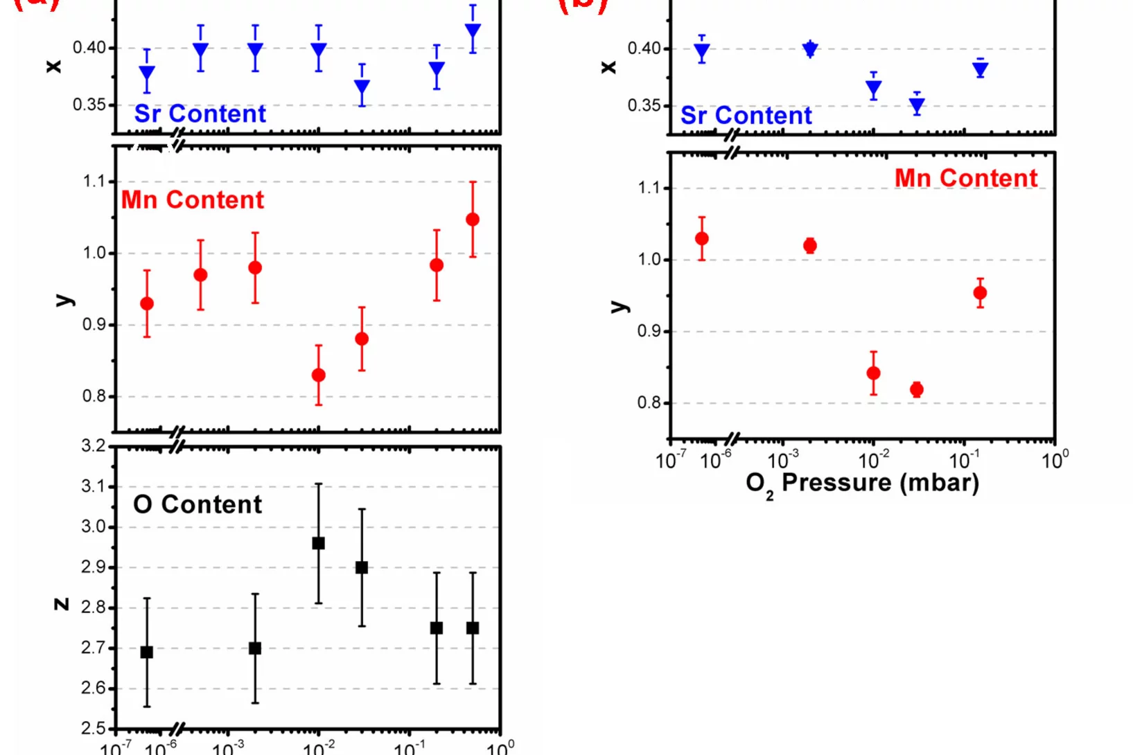Sr, Mn, and O content in La0.6SrxMnyO3-Δ thin films: (a) deposited on (001) SrTiO3 substrate at 650 °C as a function of the O2 background pressure using an ablation fluence of 1.8 J/cm2; (b) deposited on (001) Si substrate at room temperature as a function of the O2 background pressure using an ablation fluence of 1.8 J/cm2.