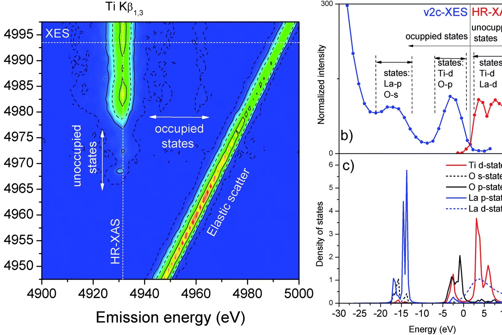 (a) RIXS map of La2Ti2O7; (b) extracted spectra of HR-XAS (red) and valence-to-core XES (blue); (c) FEFF calculated orbital contribution.
