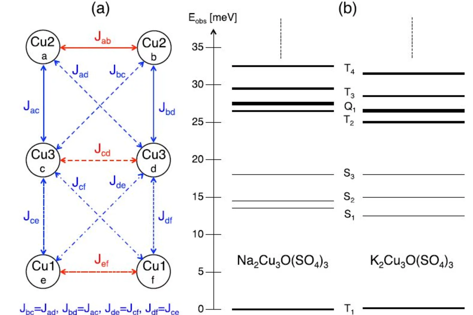 (a) Schematic picture of the Cu2+ hexamers in the compounds A2Cu3O(SO4)3 (A = Na, K). The parameters Jij denote the exchange coupling scheme adopted to describe the observed spin excitations. (b) Energies of the spin excitations observed for A2Cu3O(SO4)3 (A = Na, K) denoted by Si , Ti, and Qi for the singlet, triplet, and quintet states, respectively. from Fig. 1