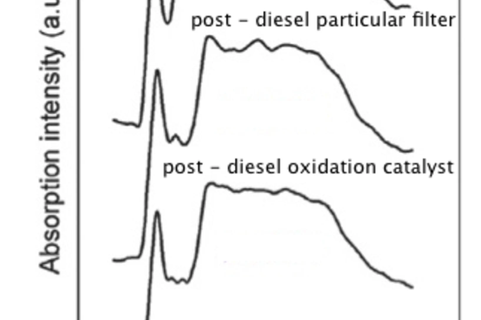 Averaged NEXAFS spectra of soot from different sites of the exhaust after- treatment stream.