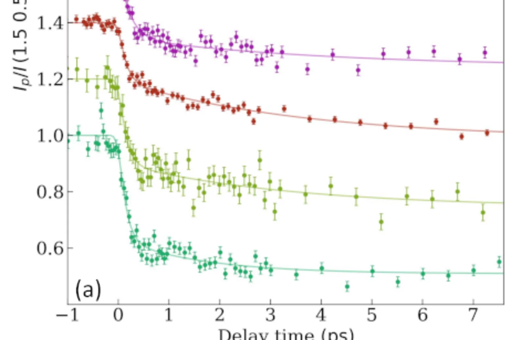 Figure 1 (a) Transient relative x-ray intensity of the (1.5 0.5 0.5) superlattice reflection of Sr0.97Ca0.03TiO3 upon above bandgap excitation with 40 fs pulses Inset: STO crystal structure as seen along the c-axis. phi measures the antiferrodistortive rotation of the oxygen octahedra (exaggerated) and represents the order parameter. (b) Calculated energy change per STO cubic unit cell as a function of oxygen displacement u/u0 along the in-plane cubic crystal axes resulting from the octahedral rotation at …