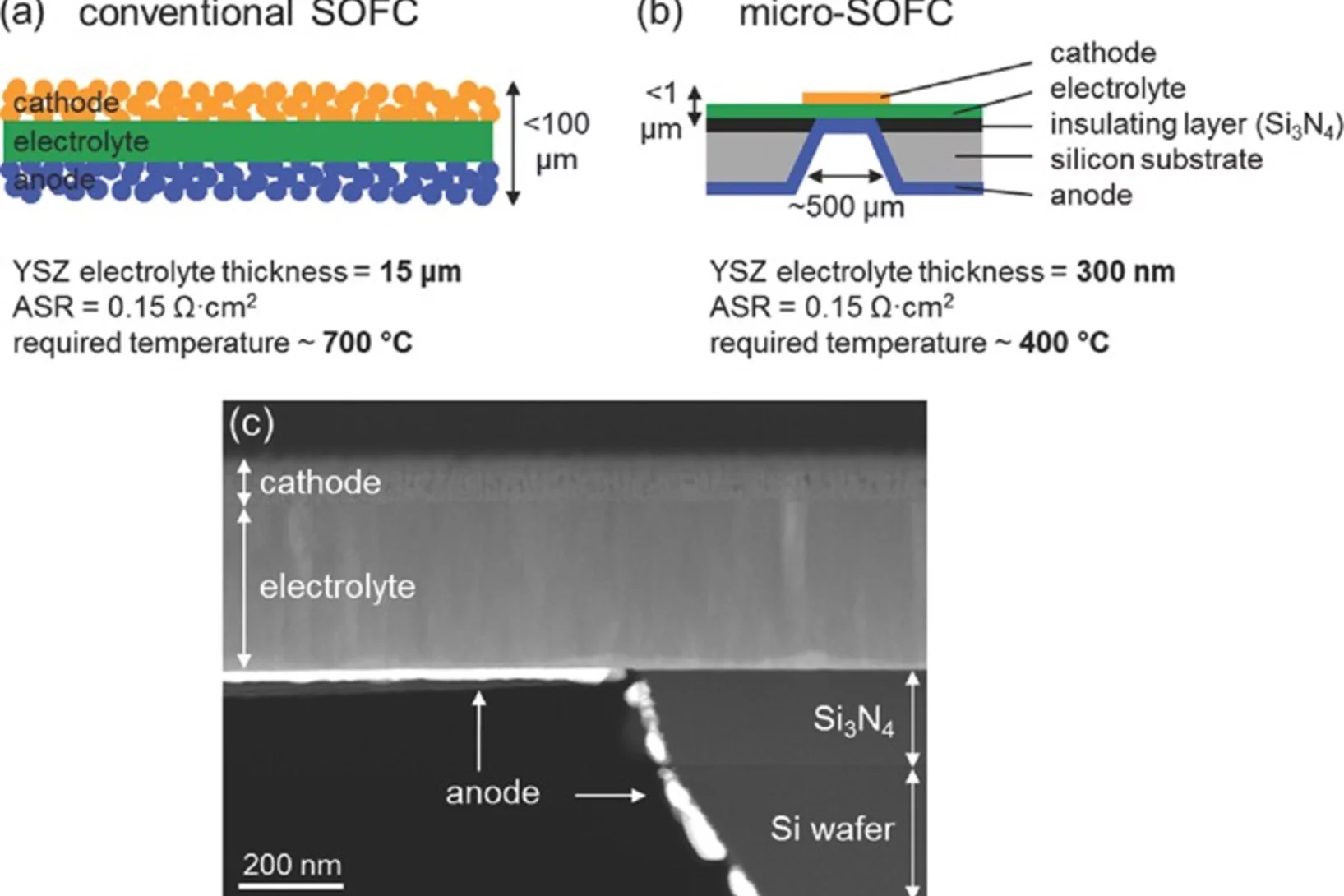 Schematic comparison of the two main SOFC technologies (with planar design) illustrating the decrease of electrolyte thickness in order to lower the operating temperature. a) Anode-supported conventional (thick) SOFC and b) free-standing (thin) micro-SOFC membrane on a silicon substrate (not drawn to scale). c) FIB cross-section of a free-standing micro-SOFC membrane, the insulating Si3N4 layer and the etched Si substrate.
