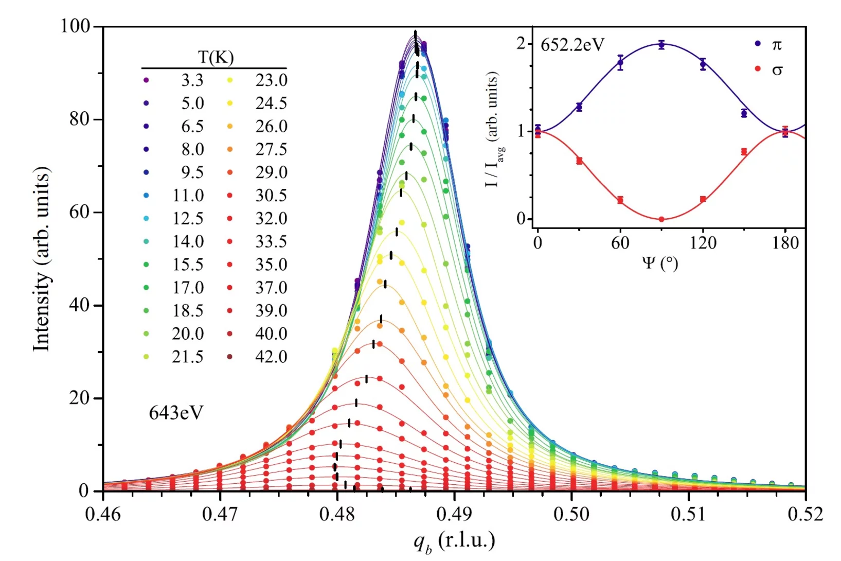 Temperature dependence of the (050) reflection from a 200 nm o−LuMnO3 [110]-oriented film. Inset (a): Temperature dependence of the integrated intensity from the (050) structural reflection (black) and the (0qb≈½0) magnetic reflection (red) of this film. Inset (b): The simplest approximation for a distortion producing nonzero intensity for a (0k0) reflection with k odd, depicted for two atoms along the b direction.