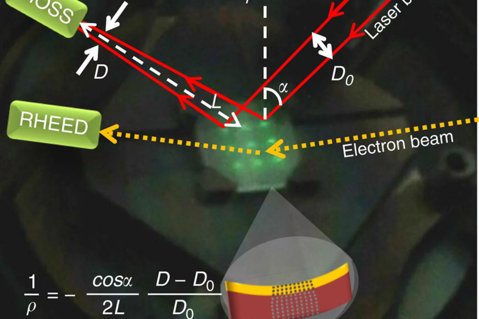 Working principle of the multi-beam optical stress sensor (MOSS): 10 × 10 mm2 MgO substrate on the sample holder of the PLD system equipped with MOSS and RHEED. A 3 × 3 array of parallel laser beams (visible as bright spots on the substrate surface) is reflected by the substrate towards a CCD camera that records the relative distance between the laser spots. The paths of two laser beams of the MOSS and of the electron beam of the RHEED are sketched. The growth of a strained layer induces a change of curvat…