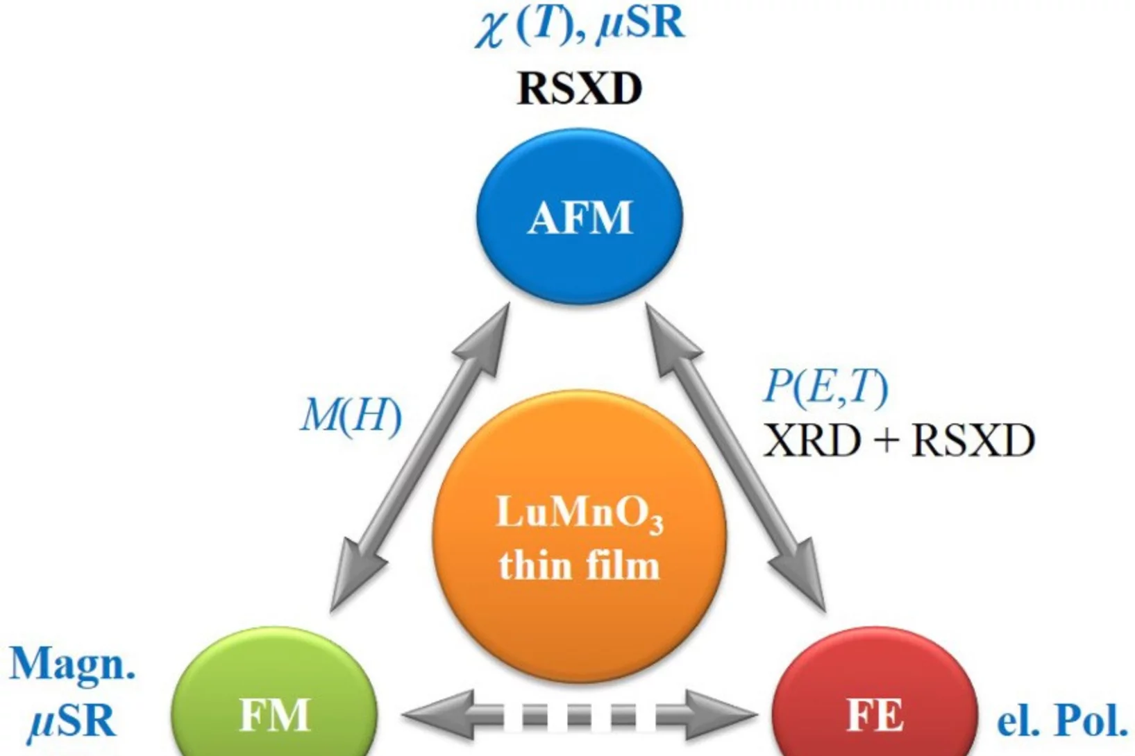 Sketch of a ferroic triangle showing the relation and techniques with which the ferroic orders, FM, AFM, and FE, and their mutual coupling have been established. The experimental techniques written in black letters (polarized neutron reflectometry, PNR; resonant soft x-ray diffraction, SXRD; x-ray diffraction, XRD) to identify ferroic properties have been reported elsewhere [22, 24]. Magnetization, susceptibility, μSR, neutron diffraction, and electrical polarization are reported.