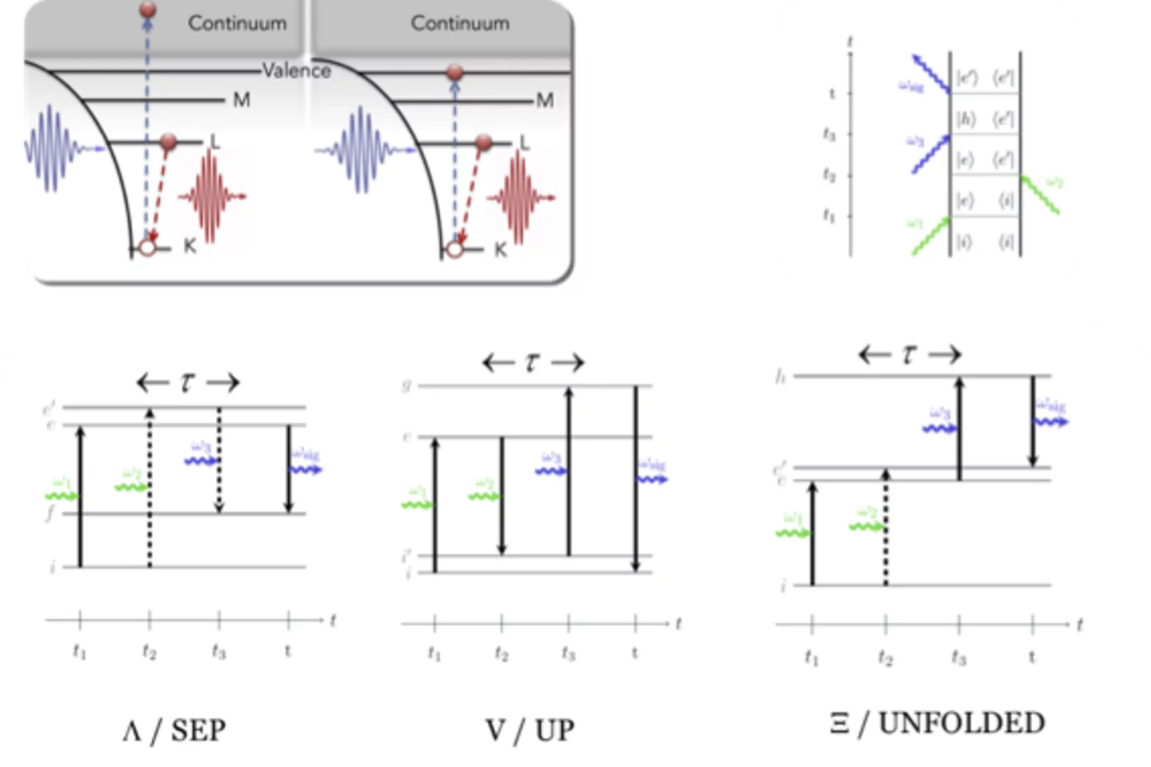 FWM schemes invoving two-colors and a schematic of X-ray absorption and emission transitions possibly involved in the process.