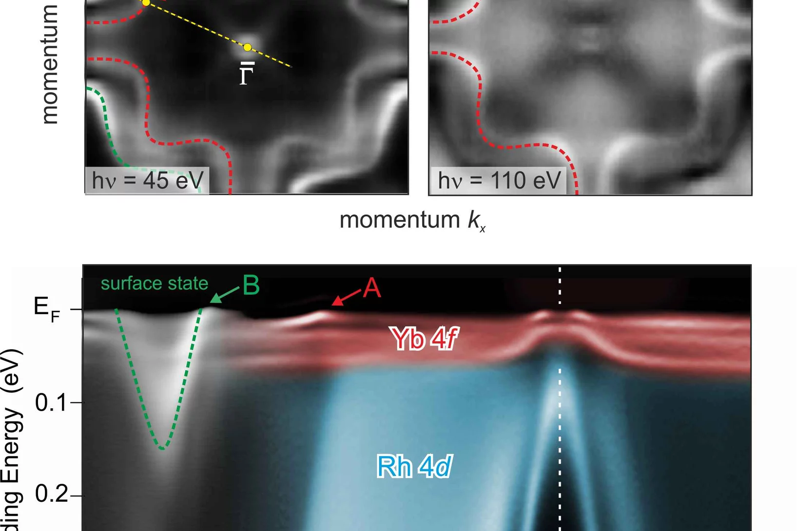 Heavy-fermion metal YbRh2Si2: f-derived Fermi surface and fine dispersion of CEF 4f bands in particular parts of the k-space
