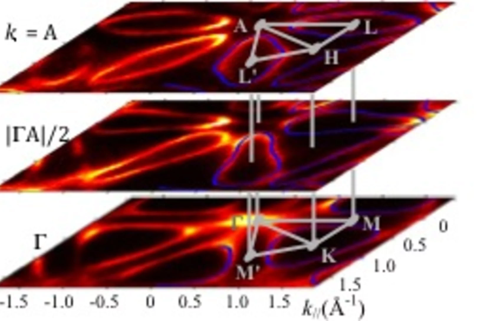 Experimental Fermi surface of VSe2 sliced in three planes in 3D k-space. The FS anisotropy reflects the highly anisotropic macroscopic properties of this material. The experiment is in excellent agreement with the DFT predictions (blue contours).