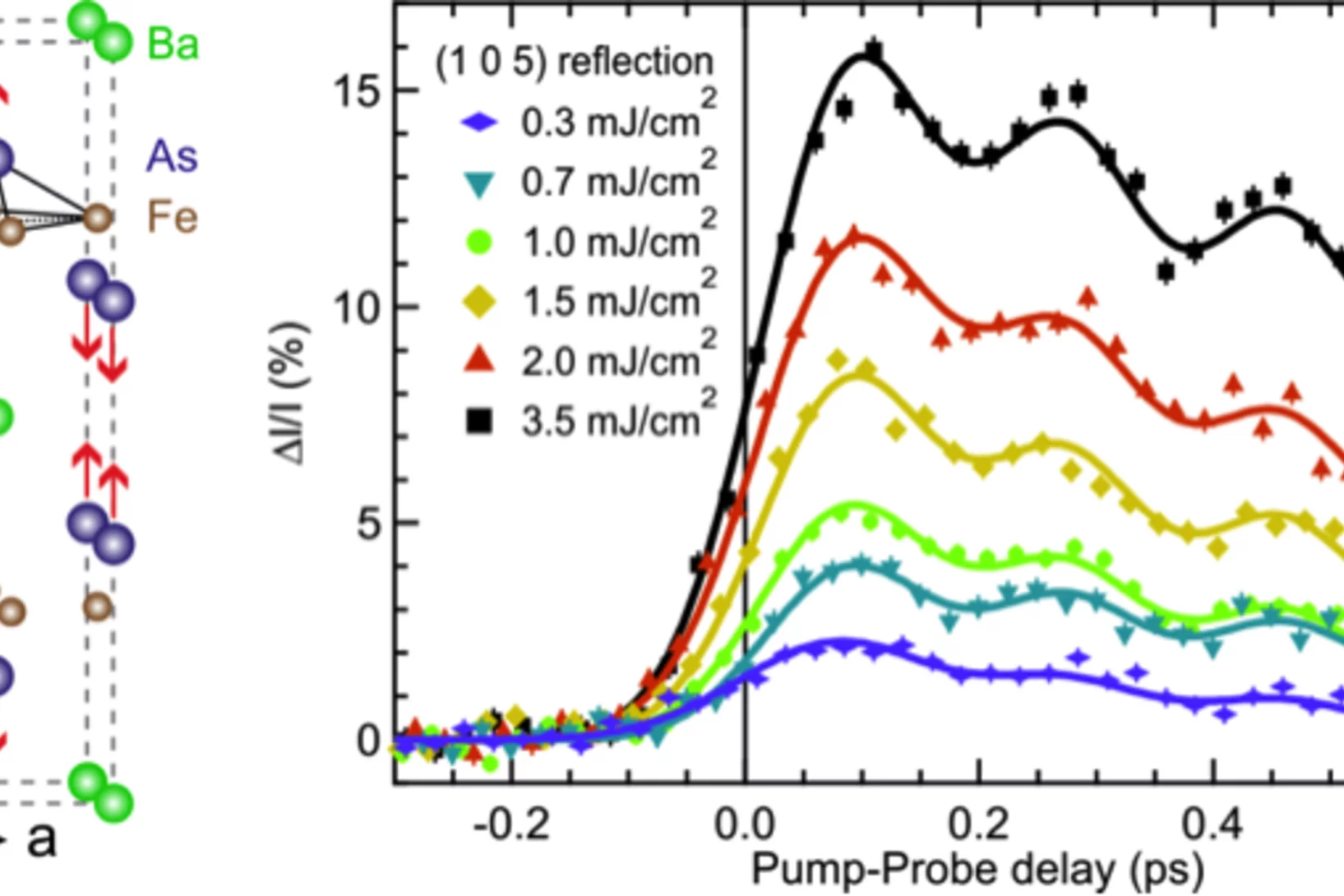Left: Structure of BaFe2As2 with the motion pattern of the A1g phonon mode (red arrows). 
Right: Pump-induced change of diffraction intensity of the (1 0 5) reflection