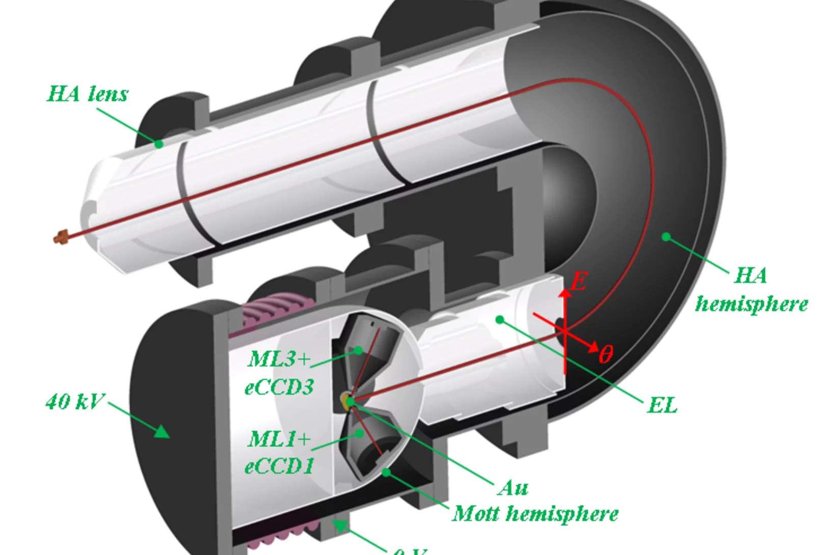 Schematics of the iMott spin detector attached to an ARPES analyzer.