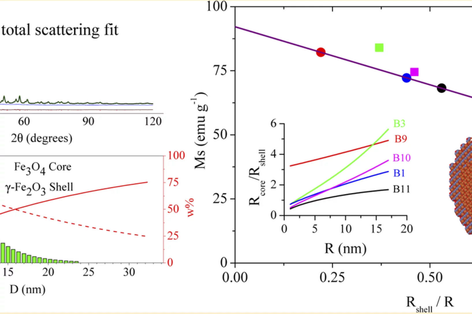 Figure: Left top, one of the XRPD measured patterns and the corresponding fit. Left bottom, the fitted size distribution (green bars) with the maghemite (shell) and magnetite (core) weight fractions as a function of diameter. Right, the corresponding saturation magnetization as a function of shell relative thickness for samples with the same average diameter. Inset, a sketch of a core-shell nanoparticle as modeled.