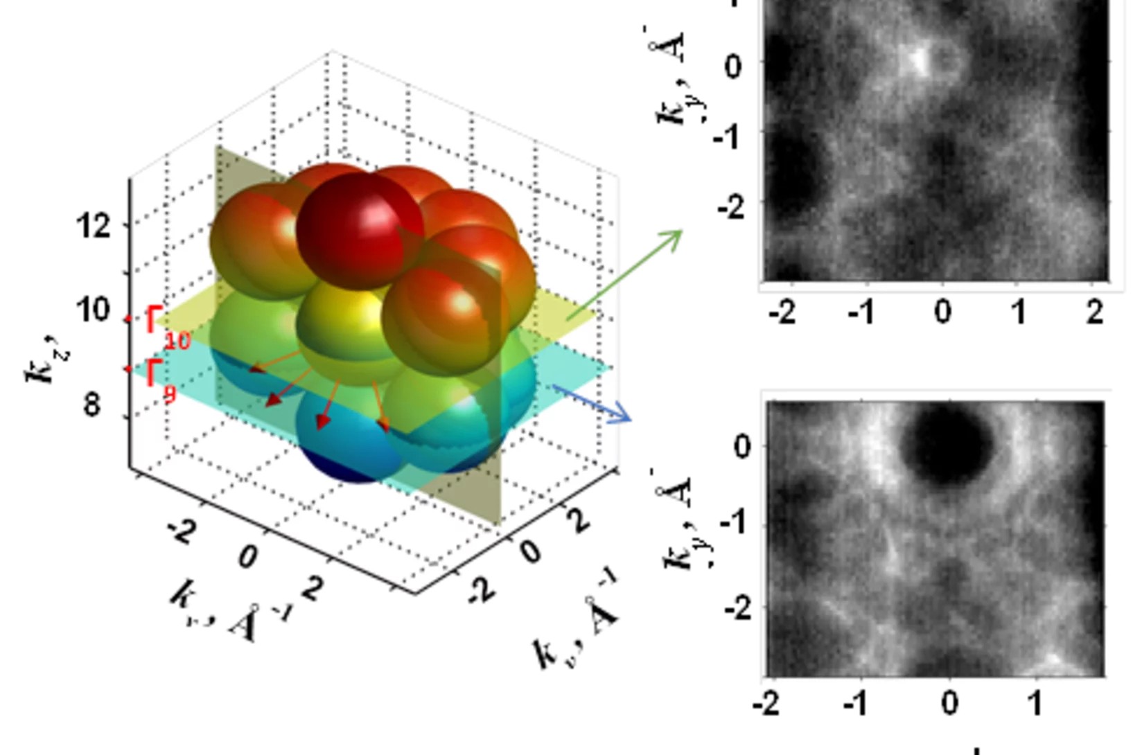 Figure caption: Sketch of the 3D Fermi surface of d-AlNiCo (left) and its experimental cross-sections in the indicated planes (right) showing vanishing pseudogap in the quasiperiodic directions.