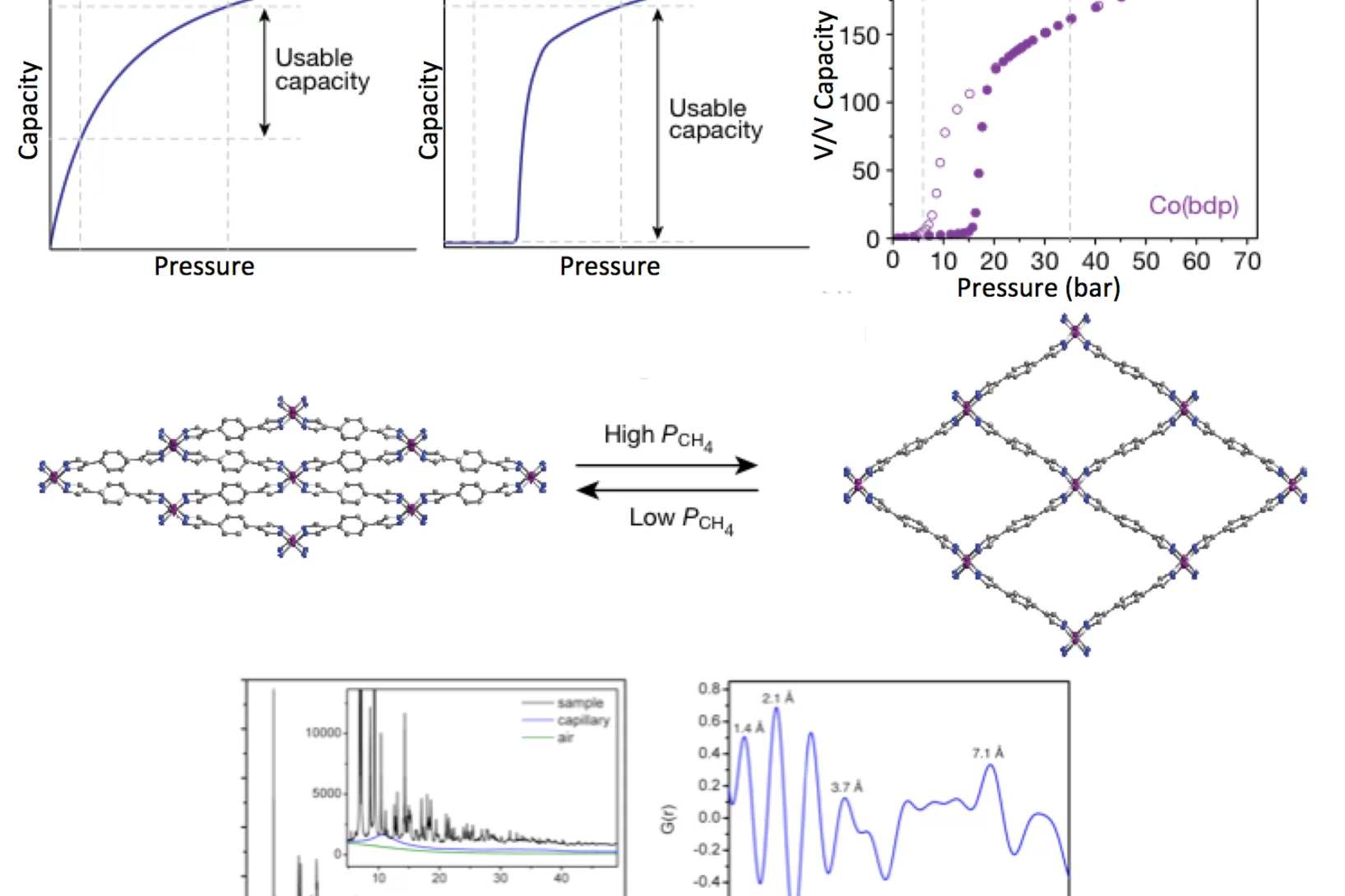 Top: High-pressure CH4 adsorption isotherms (AIs). The usable capacity for a classical Langmuir-type AI (top left) and a ‘stepped’ AI (top middle), with the minimum desorption pressure and the maximum adsorption pressure indicated by the vertical lines. Right, CH4 AIs for Co(bdp)  at 25 °C with Pdes = 5.8 bar and Pads = 35 bar indicated by dashed lines and filled/open circles representing adsorption/desorption.  Middle: The crystal structures of the collapsed (0bar) and CH4- expanded (30bar CH4) phases of …