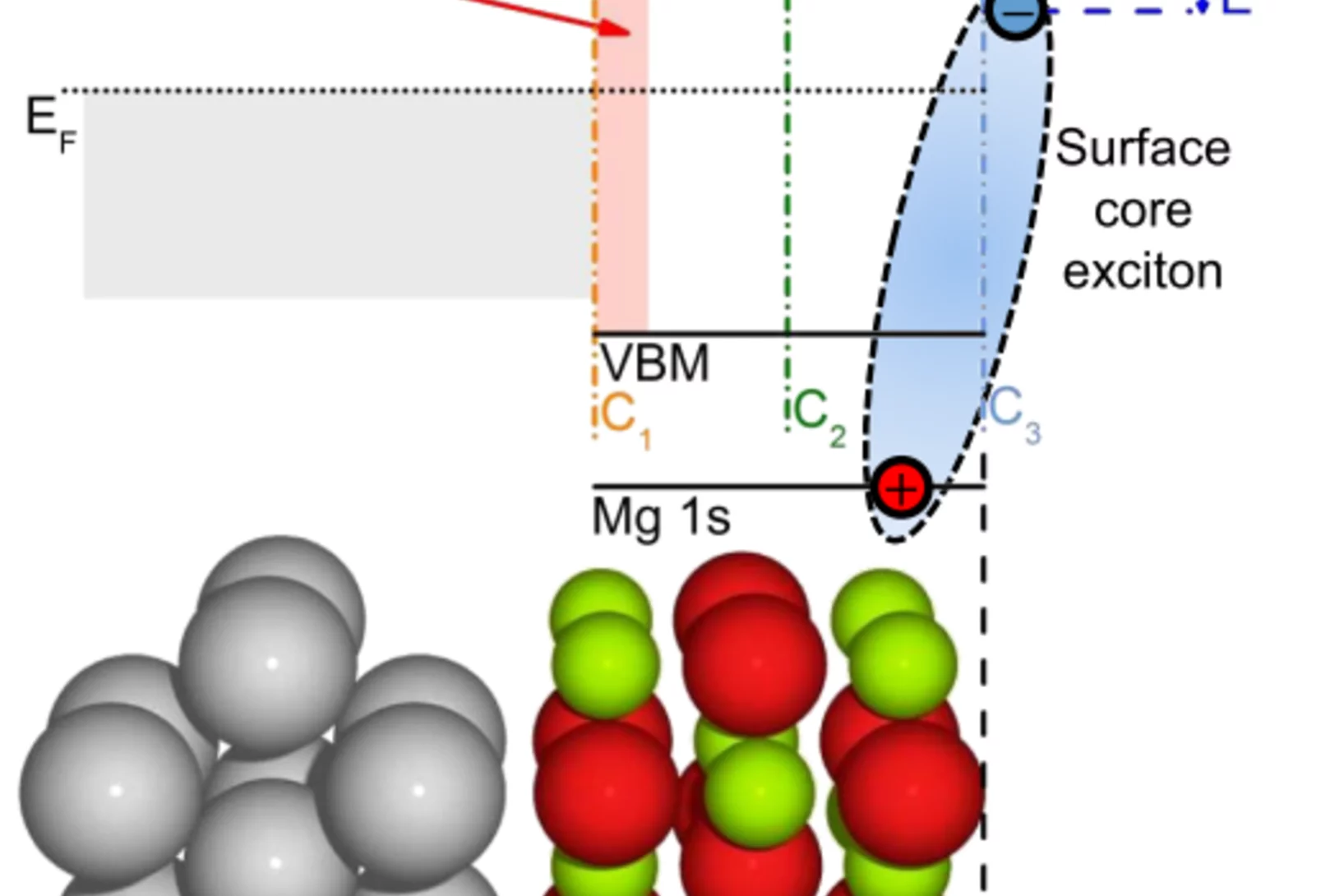 Schematic of layer-specific electronic states in the bulk band gap of ultrathin magnesium oxide at the metal/oxide and the oxide/vacuum interfaces.