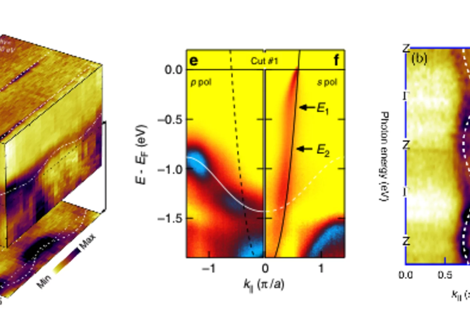 Electronic structure of overdoped La1.77Sr0.23CuO4. (left) dx2-y2 and dz2 band structure 
along the nodal direction. (middle) Light polarization analysis of the dx2-y2 and dz2 bands.
(right) Anti-nodal Fermi surface warping along the kz direction.