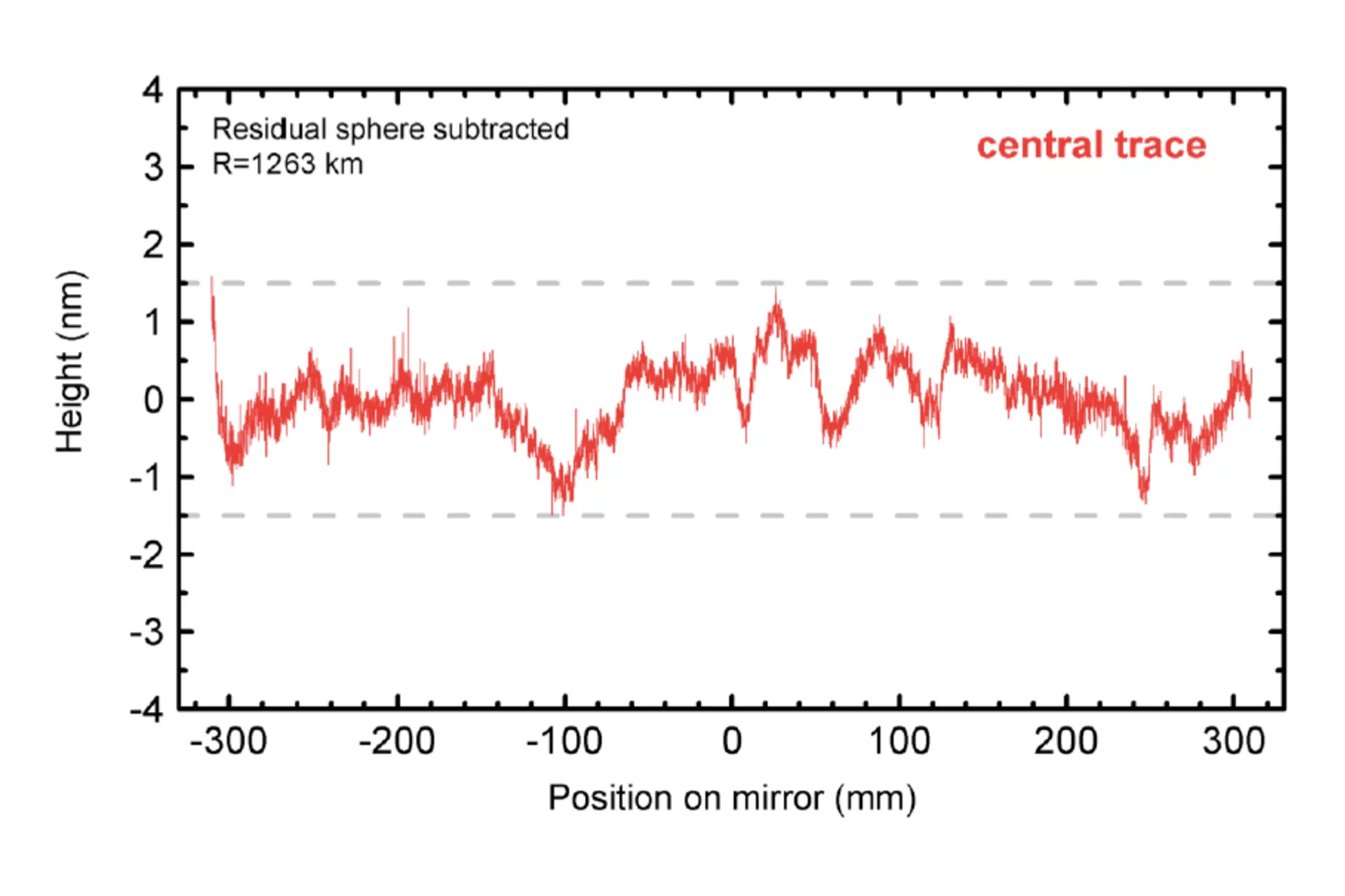 Figure 1: Profile scan along the center of the Offset Mirror M-­‐201. The specified Profile accuracy of 3 nm PV is shown with dashed lines.