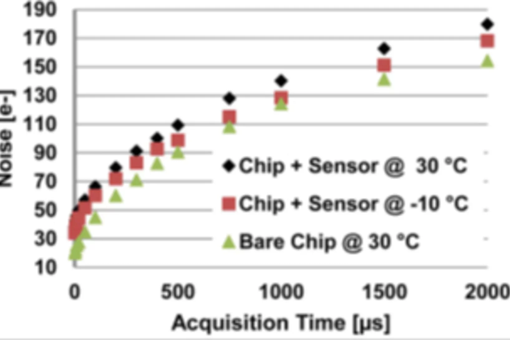 Mean of the r.m.s. noise of JUNGFRAU 0.4 (no extra filtering) as a function of the acquisition time for a hybridized assembly (chip bumpbonded to sensor) at chip operating temperatures of 30°C and -10°C and for a bare chip at a chip operating temperature of 30°C.