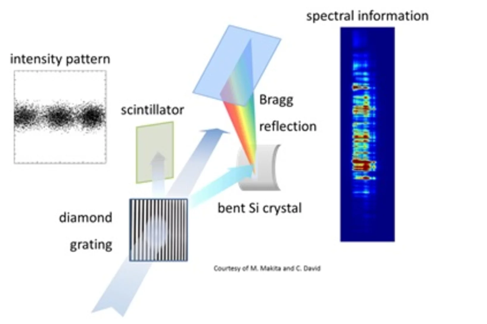 principle of PSSS @ SwissFEL