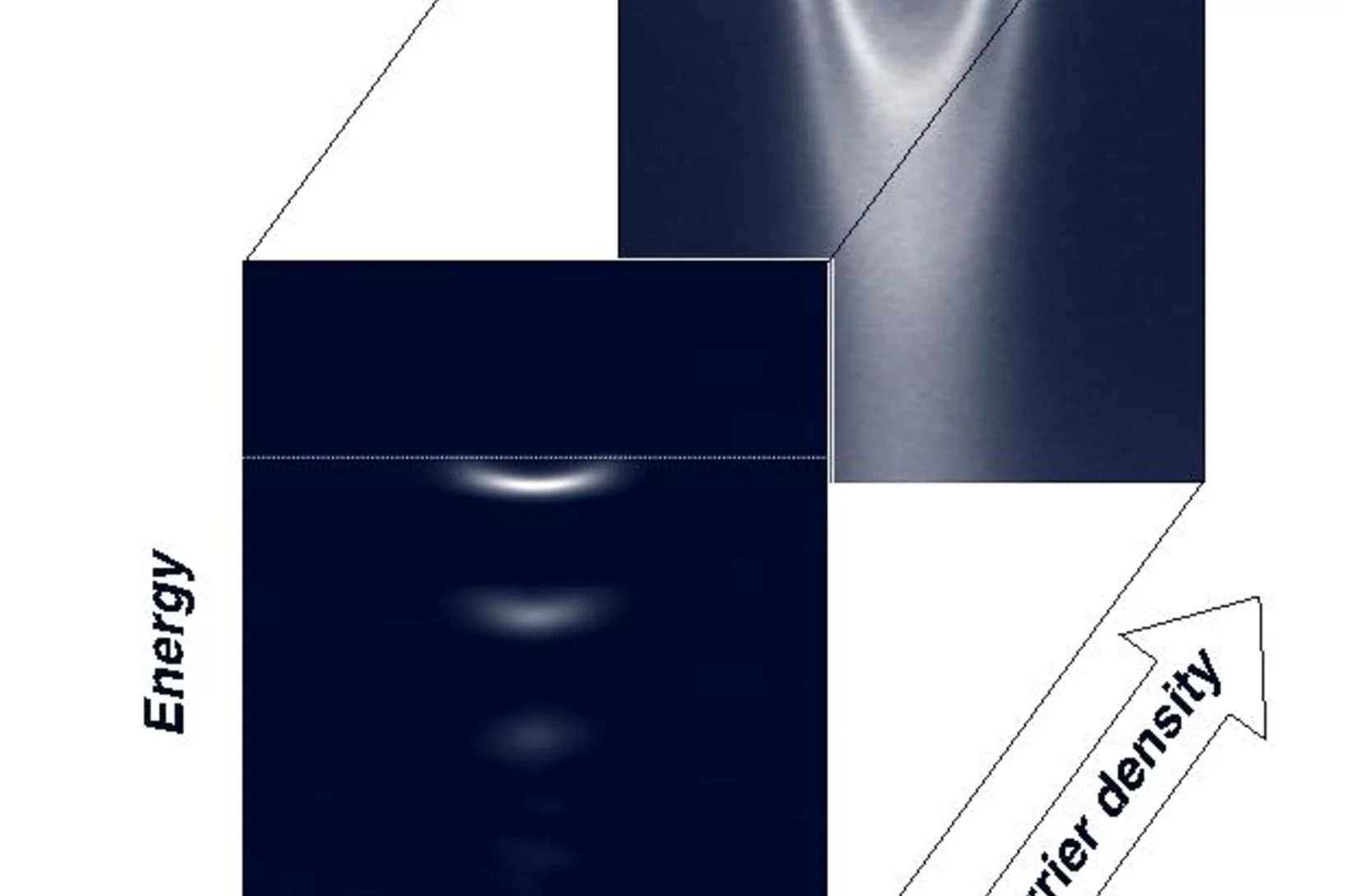 The complex electron phonon interaction in SrTiO3 seen by ARPES. The series of replica bands at low carrier density is an unambiguous spectroscopic fingerprint of Fröhlich polarons. With increasing carrier density, the replica bands evolve into a subtle kink structure in much wider electronic bands. This shows directly that the polarons dissociate as the doping is increased.