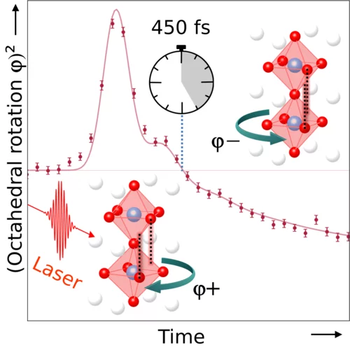 Rotating Perovskite