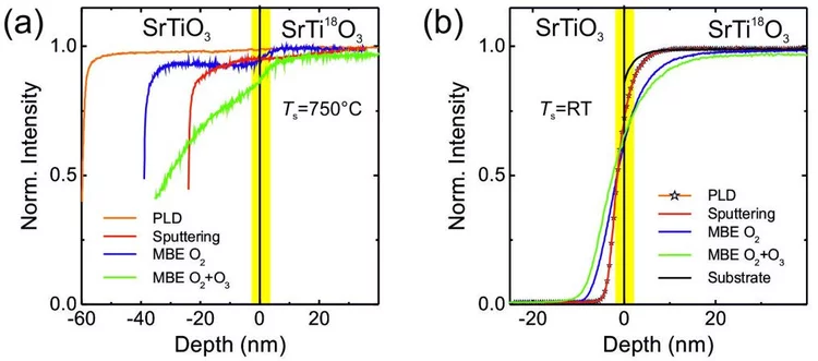 Oxygen diffusion