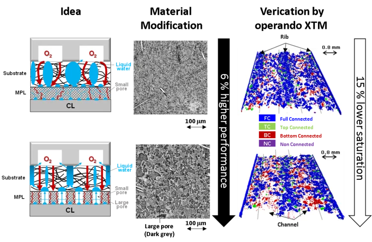 Operando XTM results of modified fuel cell microporous layer.