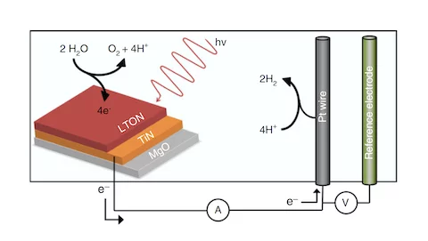Zooming in on water splitting, teaser