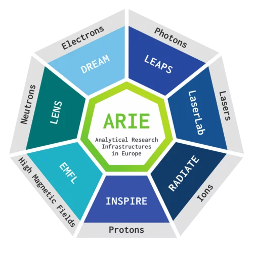 Analytical Research Infrastructures of Europe (ARIE)