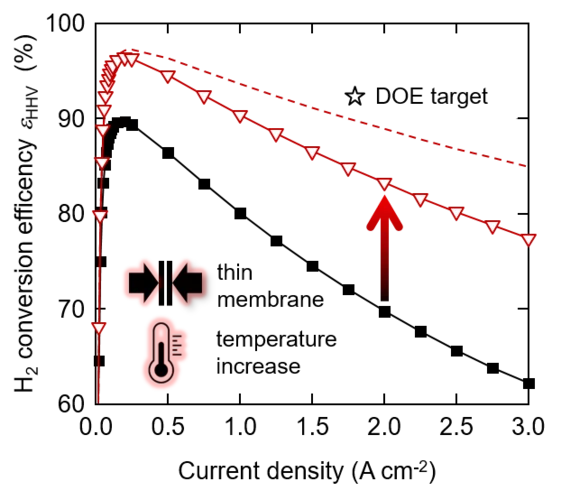 Conversion efficiency based on the higher heating value (HHV) of hydrogen for the electrochemical water splitting reaction. 