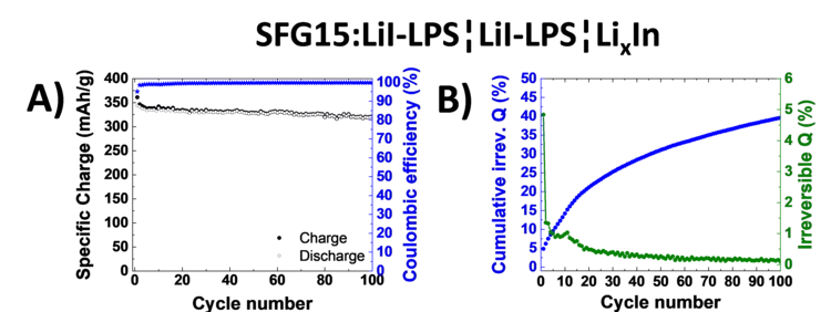 half-cell with the LiI-LPS solid electrolyte layer and the working electrode