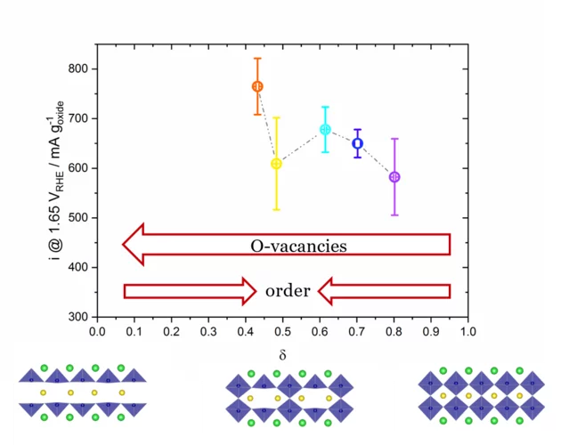 OER activity variation
