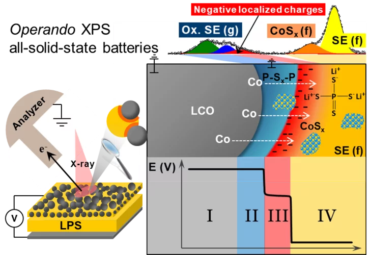 Schematic representation of the degradation mechanism at the LCO-LPS interface 