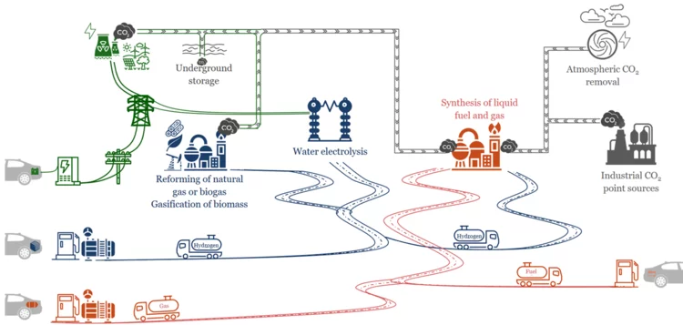 Figure 1: Schematic representation of different types of e-fuel production