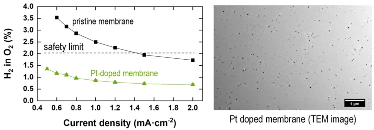 Gas barrier properties of membranes (left) and TEM-image of Pt-doped membrane (right). 