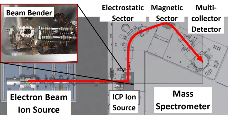 First combined Plasma and Gas Source Mass Spectrometer for alternate isotope and element ratio Analyses of Solids, Liquids, and Gases