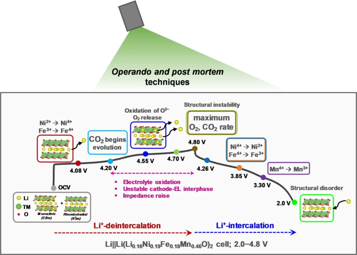 Proposed mechanism for structure and gas evolution and cathode-electrolyte interfacial reactions 