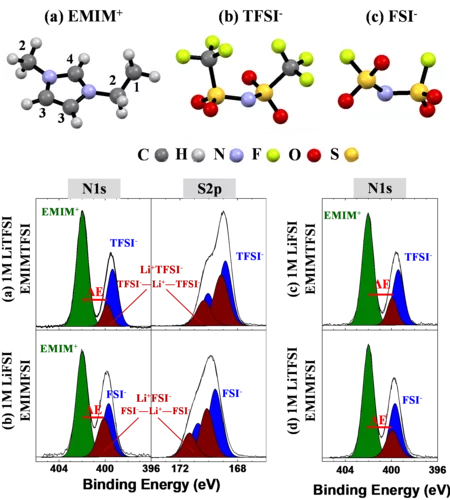 Structural formula of (a) EMIM+ cation, (b) TFSI- and (c) FSI- anions.