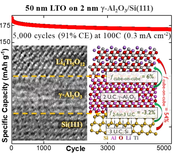 High quality 90 nm and 50 nm Li4Ti5O12 films integrated on silicon substrates