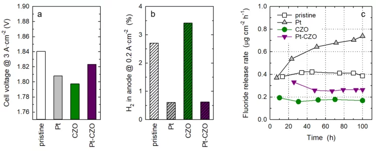 Cell performance, H2 crossover, and fluoride release rate measured in the single cell water electrolyzer