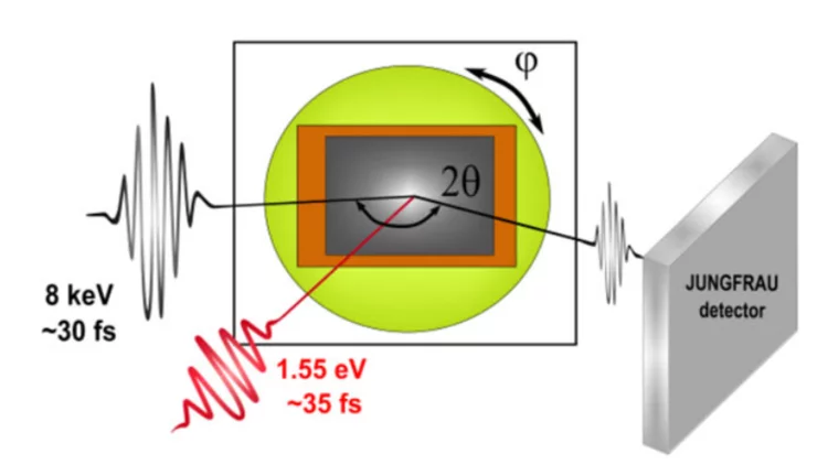 ultrafast diffraction scheme