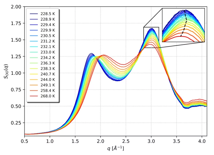 Supercooled liquid water Xray structure factor