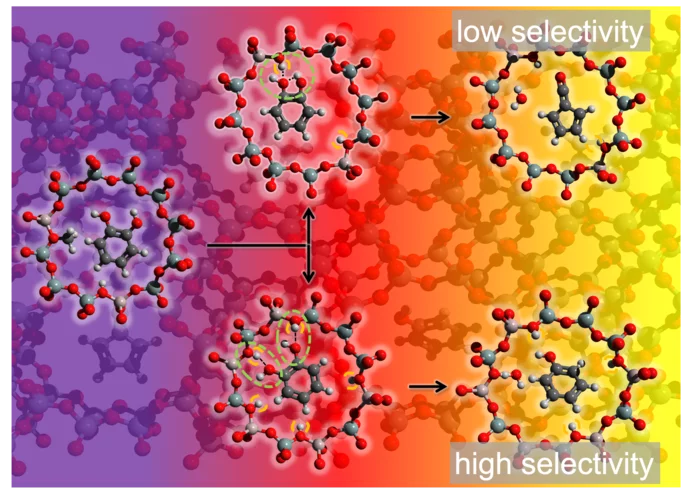 Figure 1: Branching during the reaction mechanisms of the catalytic pyrolysis of guaiacol. The Bronsted acid site density is responsible, which reaction route is taken.