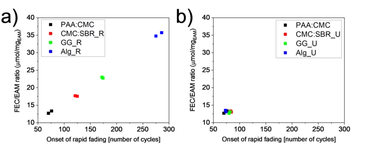 a) Linear dependency of cycle number on electrolyte to electroactive material loading. b) Identical performance of the cells when electroactive materials loading is unified and the only difference between cells is the nature of the binder.