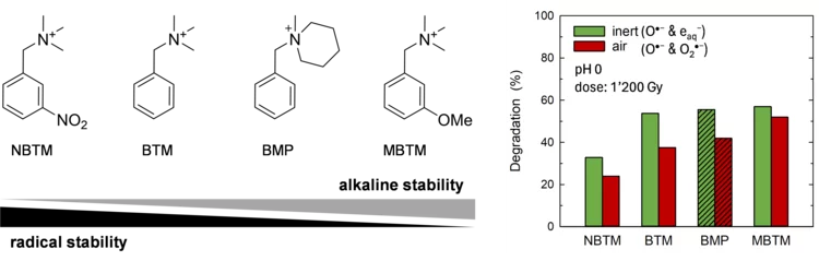 Left: benzyl-type quaternary ammonium model compounds mimicking the chemistry of anion exchange membranes. All compounds contain perchlorate as counter anion. NBTM = 3-nitro-benzyltrimethylammonium, BTM = bennzyltrimethylammonium, BMP = N-benzyl-N-methyl-piperidiunium, MBTM = 3-methoxy-benzyltrimethylammonium. Degradation of compounds (1 mM) after exposure in the 60Co gamma cell to a dose of 1’200 Gy, corresponding to 0.75 mM of radicals. Comparison between inert atmosphere and air, which leads to different